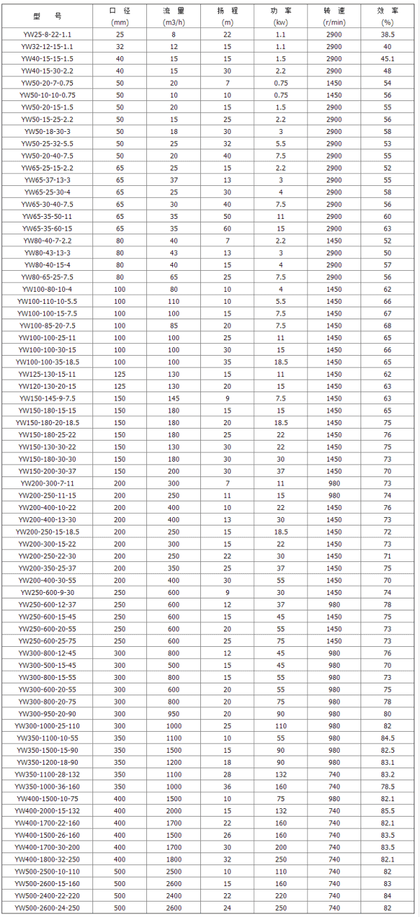 YW YWF型液下排污泵参数表