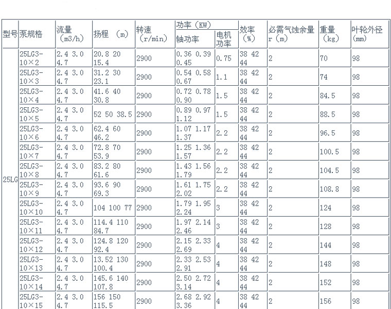 立式单吸多级泵性能表