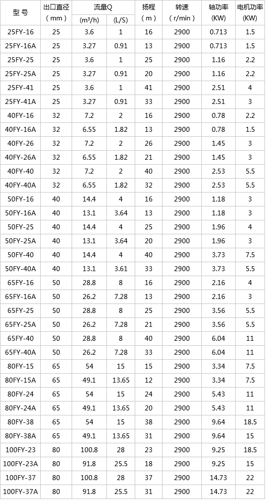 FY系列液下化工泵参数表